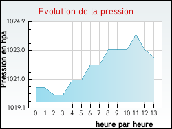 Evolution de la pression de la ville Pollionnay