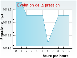 Evolution de la pression de la ville Polminhac