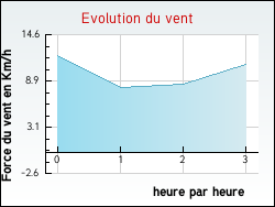 Evolution du vent de la ville Polveroso