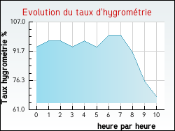 Evolution du taux d'hygromtrie de la ville Pomarde