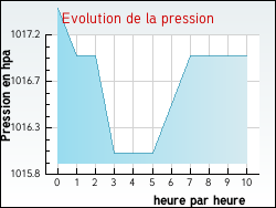 Evolution de la pression de la ville Pomarde
