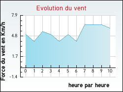 Evolution du vent de la ville Pomarde