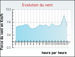 Evolution du vent de la ville Pomarde