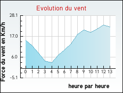 Evolution du vent de la ville Pomas