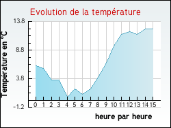 Evolution de la temp�rature de la ville de Pomayrols