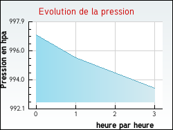Evolution de la pression de la ville Pomerol