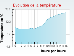 Evolution de la temprature de la ville de Pomerol
