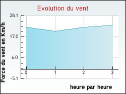 Evolution du vent de la ville Pomerol