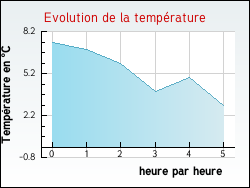 Evolution de la temp�rature de la ville de Pomeys