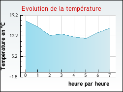 Evolution de la temp�rature de la ville de Pomeys