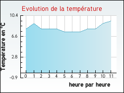 Evolution de la temp�rature de la ville de Pomm�rieux