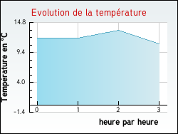 Evolution de la température de la ville de Pommier-de-Beaurepaire