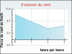 Evolution du vent de la ville Pommier-de-Beaurepaire