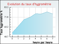 Evolution du taux d'hygrométrie de la ville Pommiers