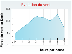 Evolution du vent de la ville Pommiers