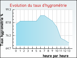 Evolution du taux d'hygrom�trie de la ville Pomp�jac
