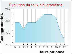 Evolution du taux d'hygrom�trie de la ville Pomp�jac