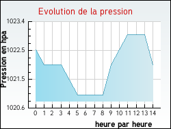 Evolution de la pression de la ville Pompéjac