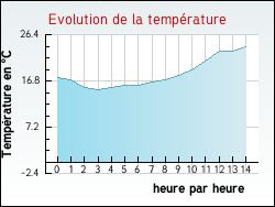 Evolution de la température de la ville de Pompéjac