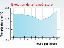 Evolution de la temp�rature de la ville de Pomp�jac