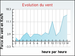 Evolution du vent de la ville Pompéjac