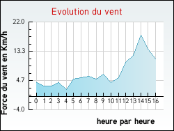 Evolution du vent de la ville Pompjac