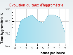 Evolution du taux d'hygrom�trie de la ville Pompierre