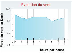Evolution du vent de la ville Pompierre