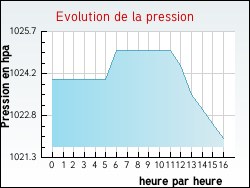 Evolution de la pression de la ville Pompignac