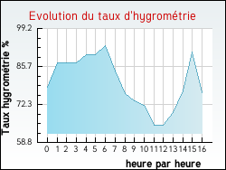 Evolution du taux d'hygrom�trie de la ville Pompignan