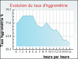 Evolution du taux d'hygromtrie de la ville Ponches-Estruval