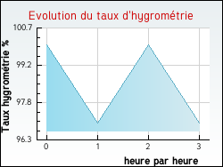 Evolution du taux d'hygromtrie de la ville Ponches-Estruval
