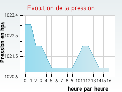 Evolution de la pression de la ville Ponches-Estruval