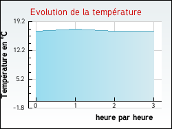 Evolution de la temprature de la ville de Ponches-Estruval