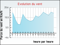 Evolution du vent de la ville Ponches-Estruval
