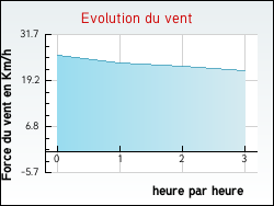 Evolution du vent de la ville Ponches-Estruval
