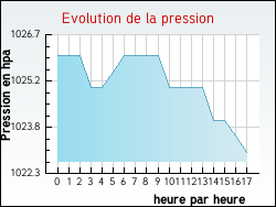 Evolution de la pression de la ville Poncin