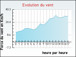 Evolution du vent de la ville Poncin