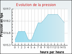 Evolution de la pression de la ville Pondaurat
