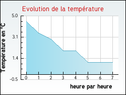Evolution de la temp�rature de la ville de Pondaurat