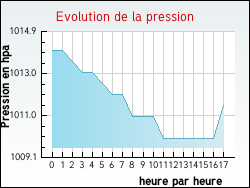 Evolution de la pression de la ville Ponson-Dessus