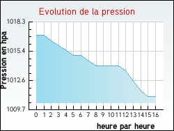 Evolution de la pression de la ville Ponson-Dessus