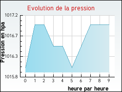 Evolution de la pression de la ville Pont--Mousson