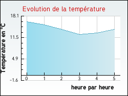 Evolution de la temp�rature de la ville de Pont-�-Mousson