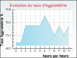 Evolution du taux d'hygrom�trie de la ville Pont-�-Vendin