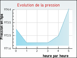Evolution de la pression de la ville Pont-�-Vendin