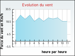 Evolution du vent de la ville Pont-�-Vendin