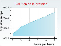 Evolution de la pression de la ville Pont-Audemer