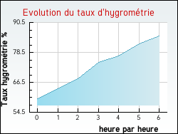 Evolution du taux d'hygrom�trie de la ville Pont-aux-Moines
