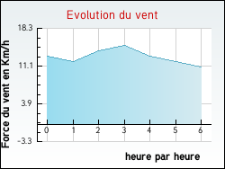 Evolution du vent de la ville Pont-aux-Moines